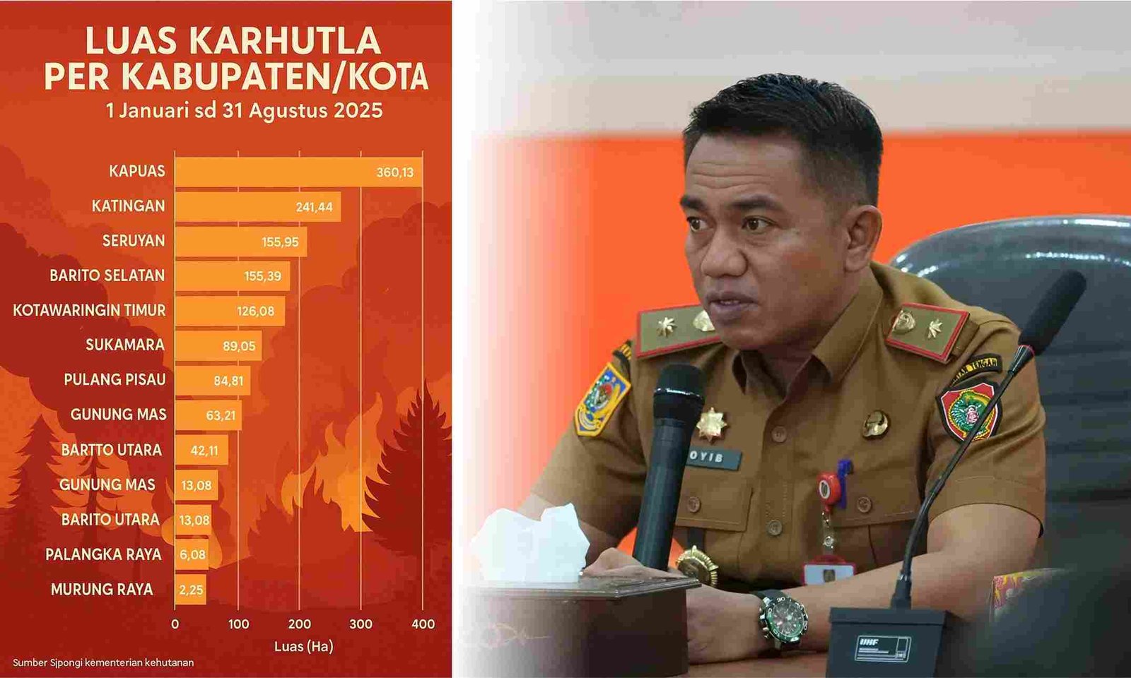 Luas Karhutla di Kalteng Semakin Terkendali, BPBD Perkuat 77 Poslap dan Edukasi Masyarakat