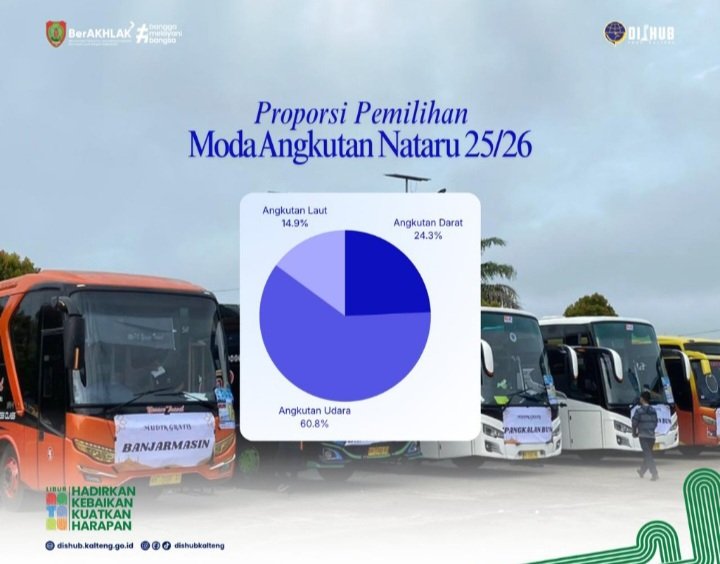 Evaluasi Posko Nataru 2025/2026, Dishub Kalteng Laporkan Pergerakan 150.356 Penumpang